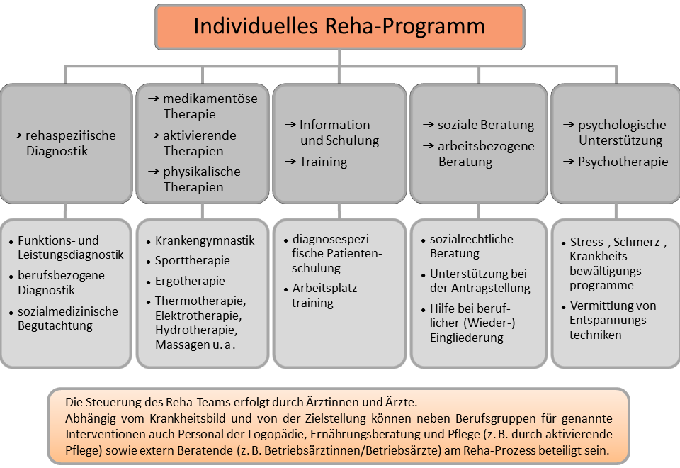 Medizinische Rehabilitation